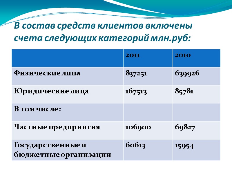 В состав средств клиентов включены счета следующих категорий млн.руб: